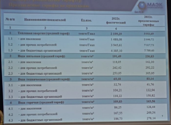 Почти в два раза предложили поднять тариф на теплоэнергию в Актау