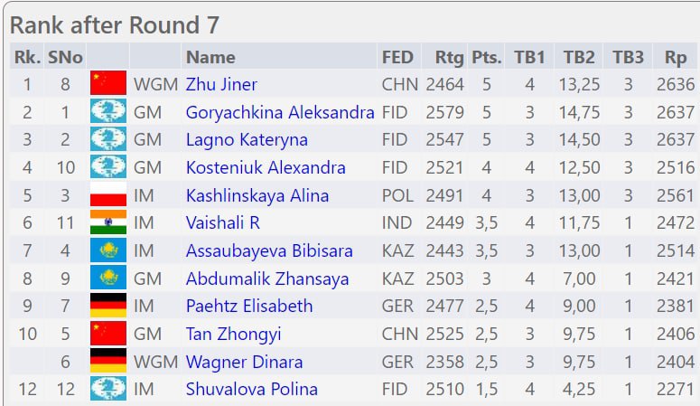 Вничью вновь сыграла шахматистка Бибисара Асаубаева на Гран-при ФИДЕ