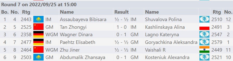 Вничью вновь сыграла шахматистка Бибисара Асаубаева на Гран-при ФИДЕ