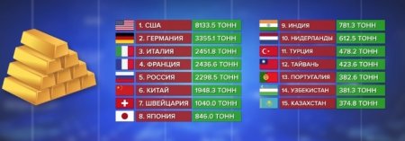 Казахстан вошел в топ-15 стран по размерам золотого запаса 