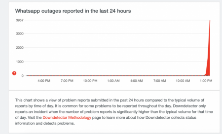 В WhatsApp наблюдаются сбои с отправкой сообщений