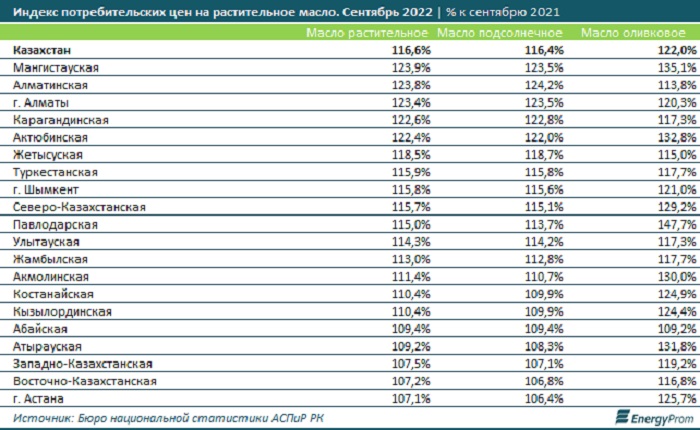 Аналитики: Сильнее всего рост цен на растительное масло ощутили жители Мангистауской области