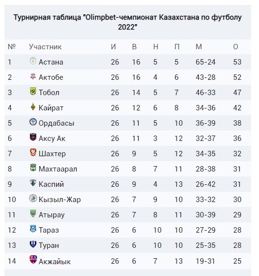 ФК «Каспий» занял девятое место в чемпионате Казахстана по футболу