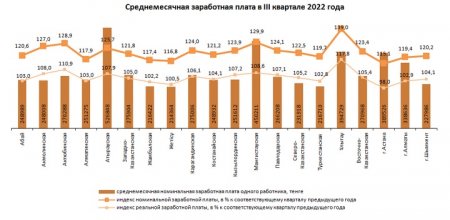 В Казахстане назвали средний размер заработной платы 