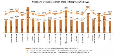В Казахстане назвали средний размер заработной платы 