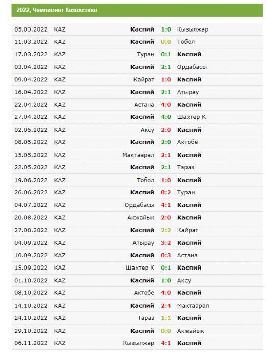 ФК «Каспий» занял девятое место в чемпионате Казахстана по футболу
