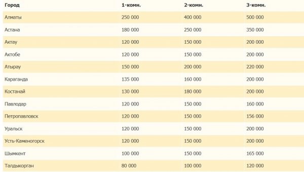 Цены на аренду жилья в Актау снова снизились