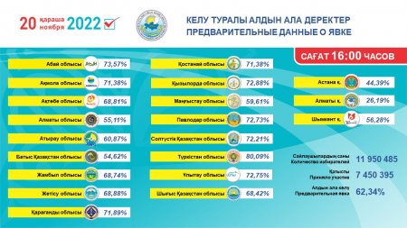В Мангистау проходят выборы Президента Республики Казахстан (информация регулярно обновляется)