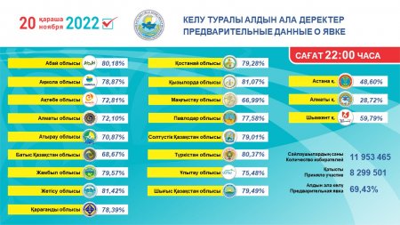 Сколько граждан проголосовало в Казахстане и Мангистау
