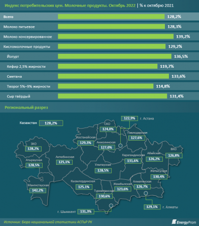 Мангистауская область заняла первое место по подорожанию молочных продуктов