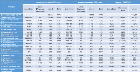 Причины рекордного экспорта Казахстана назвали эксперты