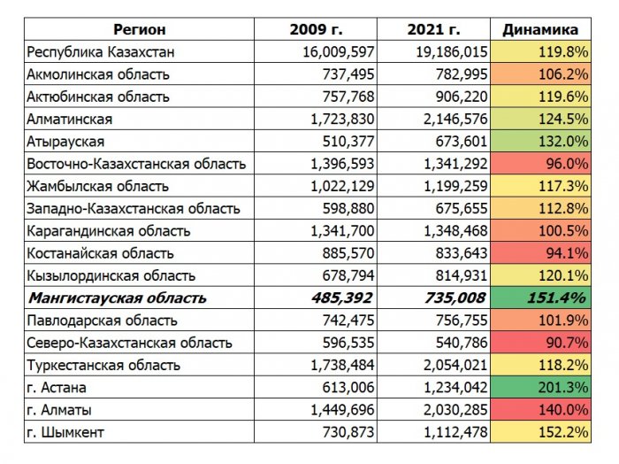 Население Мангистау за 12 лет увеличилось в полтора раза