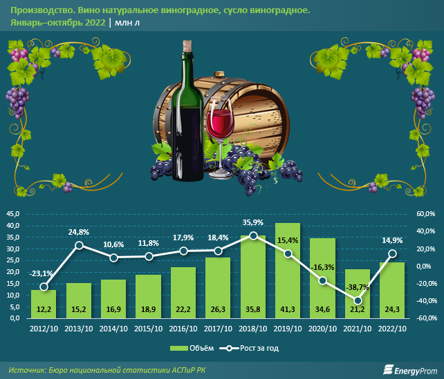 Теперь ты будешь меньше пить? В Мангистау вино подорожало на 19 процентов за год