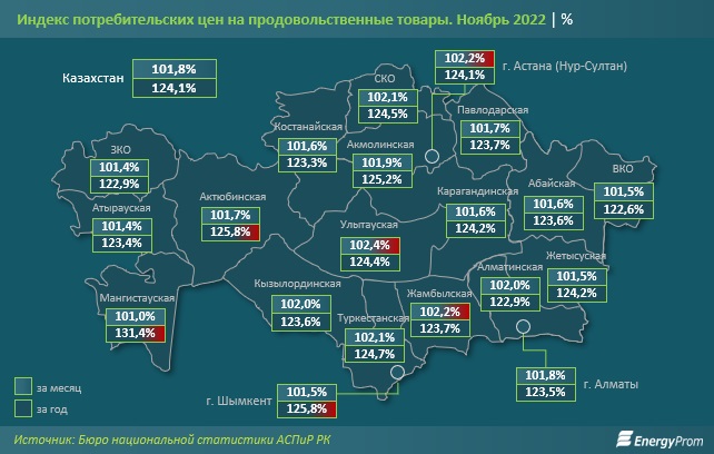 В Мангистау цены на продовольственные товары «взлетели» на 31,4 процента за год