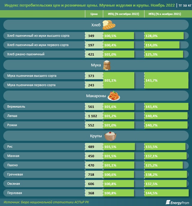 В Мангистау цены на продовольственные товары «взлетели» на 31,4 процента за год