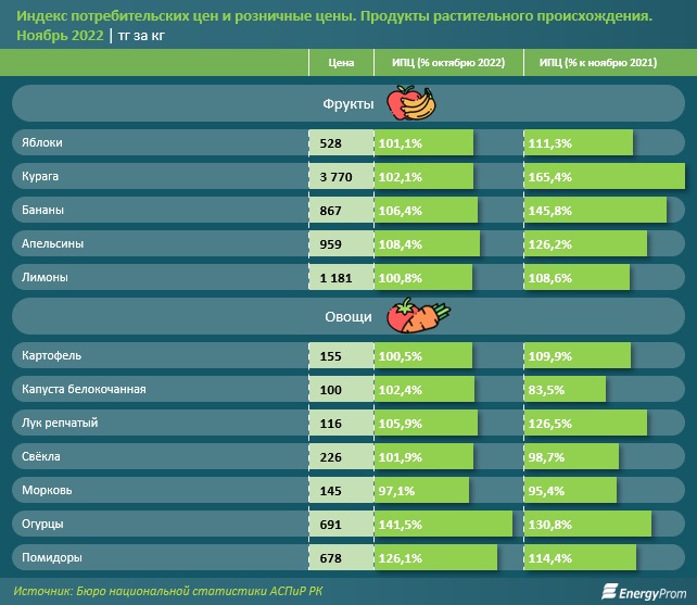 В Мангистау цены на продовольственные товары «взлетели» на 31,4 процента за год