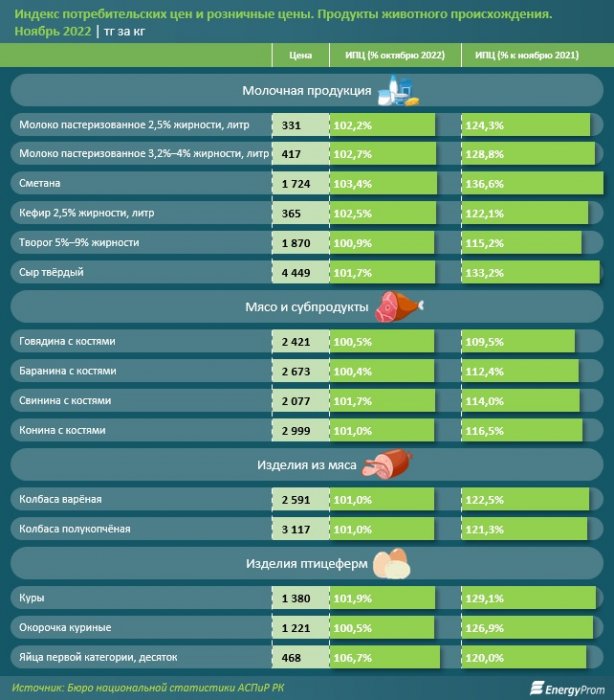 В Мангистау цены на продовольственные товары «взлетели» на 31,4 процента за год