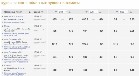 Курс рубля опустился ниже 6 тенге в обменниках