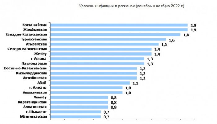 Самая низкая месячная инфляция зарегистрирована в Мангистау и Шымкенте