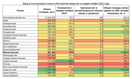 Мангистауская область вошла в ТОП-3 регионов Казахстана по строительству жилья