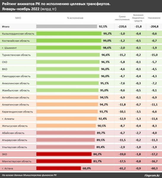 Акимат Мангистау вошёл в ТОП-3 антирейтинга областей Казахстана по неосвоению бюджета