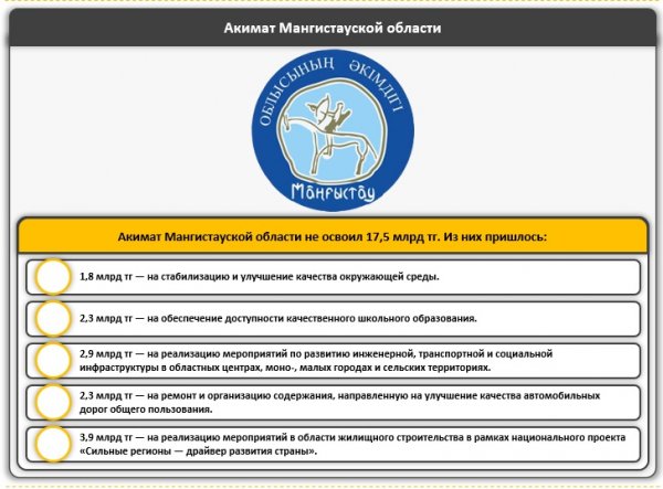 Акимат Мангистау вошёл в ТОП-3 антирейтинга областей Казахстана по неосвоению бюджета