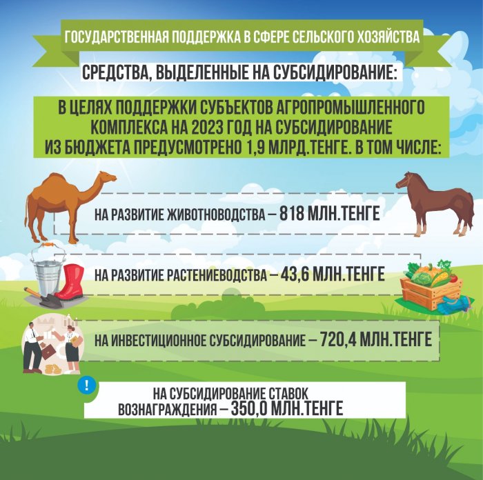 В 2023 году фермерам Мангистау выделят субсидии на сумму 1,9 миллиарда тенге
