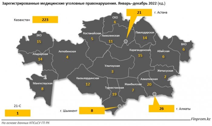Преступники в белых халатах: в 2022 году в Мангистау зарегистрировано восемь медицинских уголовных правонарушений