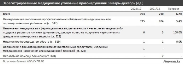 Преступники в белых халатах: в 2022 году в Мангистау зарегистрировано восемь медицинских уголовных правонарушений