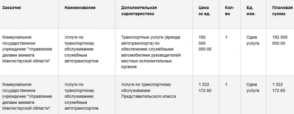 Тендер объявлен: на каких машинах разъезжают чиновники в Актау