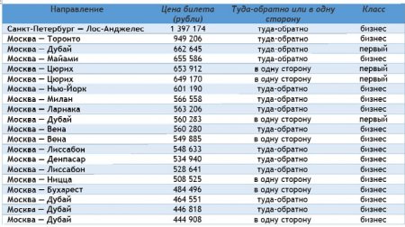 1,4 млн рублей за полет: самые дорогие перелеты посчитали в России