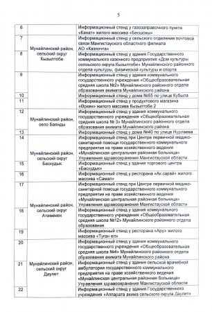 Где можно размещать в Мангистау агитационные печатные материалы кандидатов в депутаты
