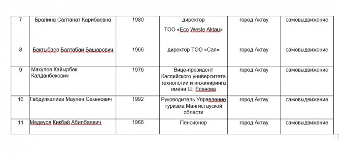 Кто они: кандидаты в депутаты маслихатов и Мажилиса Парламента РК из Мангистау