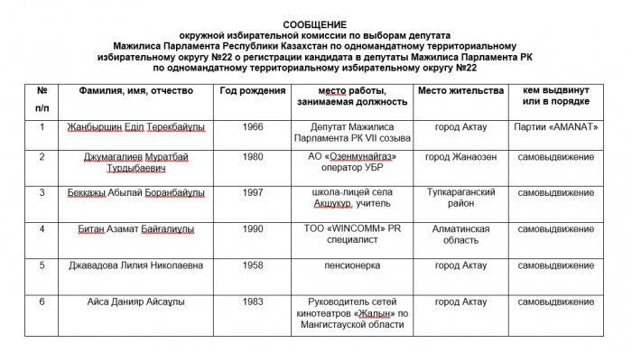 Кто они: кандидаты в депутаты маслихатов и Мажилиса Парламента РК из Мангистау