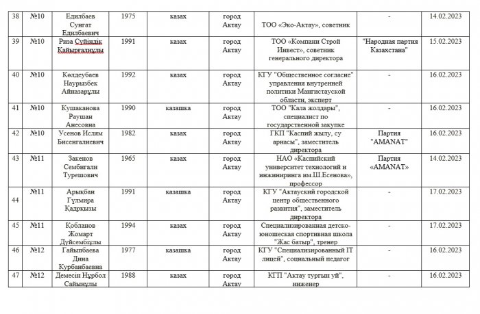 Кто они: кандидаты в депутаты маслихатов и Мажилиса Парламента РК из Мангистау
