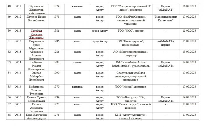 Кто они: кандидаты в депутаты маслихатов и Мажилиса Парламента РК из Мангистау