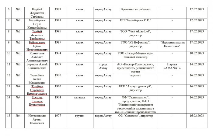 Кто они: кандидаты в депутаты маслихатов и Мажилиса Парламента РК из Мангистау