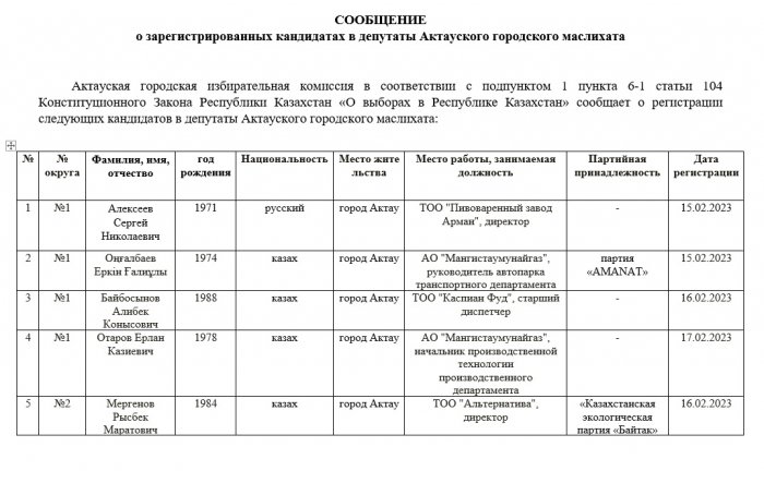 Кто они: кандидаты в депутаты маслихатов и Мажилиса Парламента РК из Мангистау