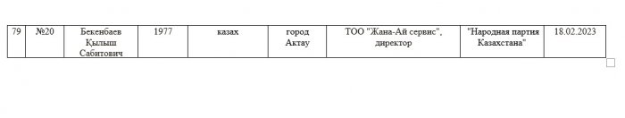 Кто они: кандидаты в депутаты маслихатов и Мажилиса Парламента РК из Мангистау
