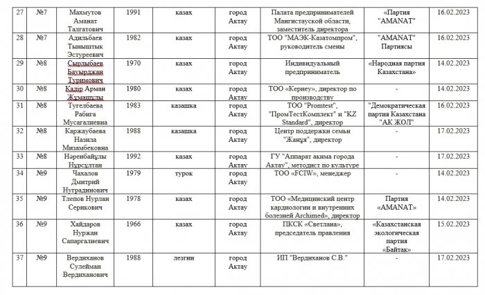 Кто они: кандидаты в депутаты маслихатов и Мажилиса Парламента РК из Мангистау