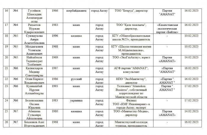 Кто они: кандидаты в депутаты маслихатов и Мажилиса Парламента РК из Мангистау