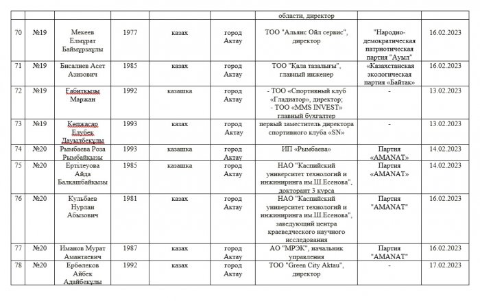 Кто они: кандидаты в депутаты маслихатов и Мажилиса Парламента РК из Мангистау