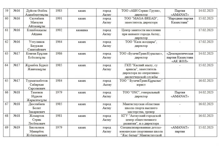 Кто они: кандидаты в депутаты маслихатов и Мажилиса Парламента РК из Мангистау