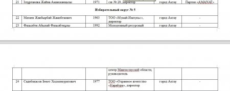 Кто они: кандидаты в депутаты маслихатов и Мажилиса Парламента РК из Мангистау