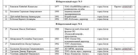 Кто они: кандидаты в депутаты маслихатов и Мажилиса Парламента РК из Мангистау