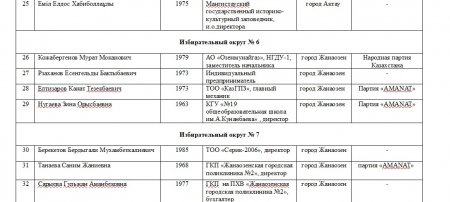 Кто они: кандидаты в депутаты маслихатов и Мажилиса Парламента РК из Мангистау
