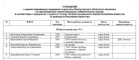 Кто они: кандидаты в депутаты маслихатов и Мажилиса Парламента РК из Мангистау