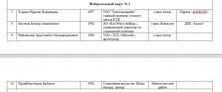 Кто они: кандидаты в депутаты маслихатов и Мажилиса Парламента РК из Мангистау