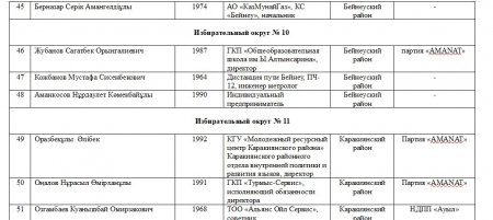 Кто они: кандидаты в депутаты маслихатов и Мажилиса Парламента РК из Мангистау