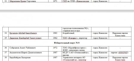 Кто они: кандидаты в депутаты маслихатов и Мажилиса Парламента РК из Мангистау